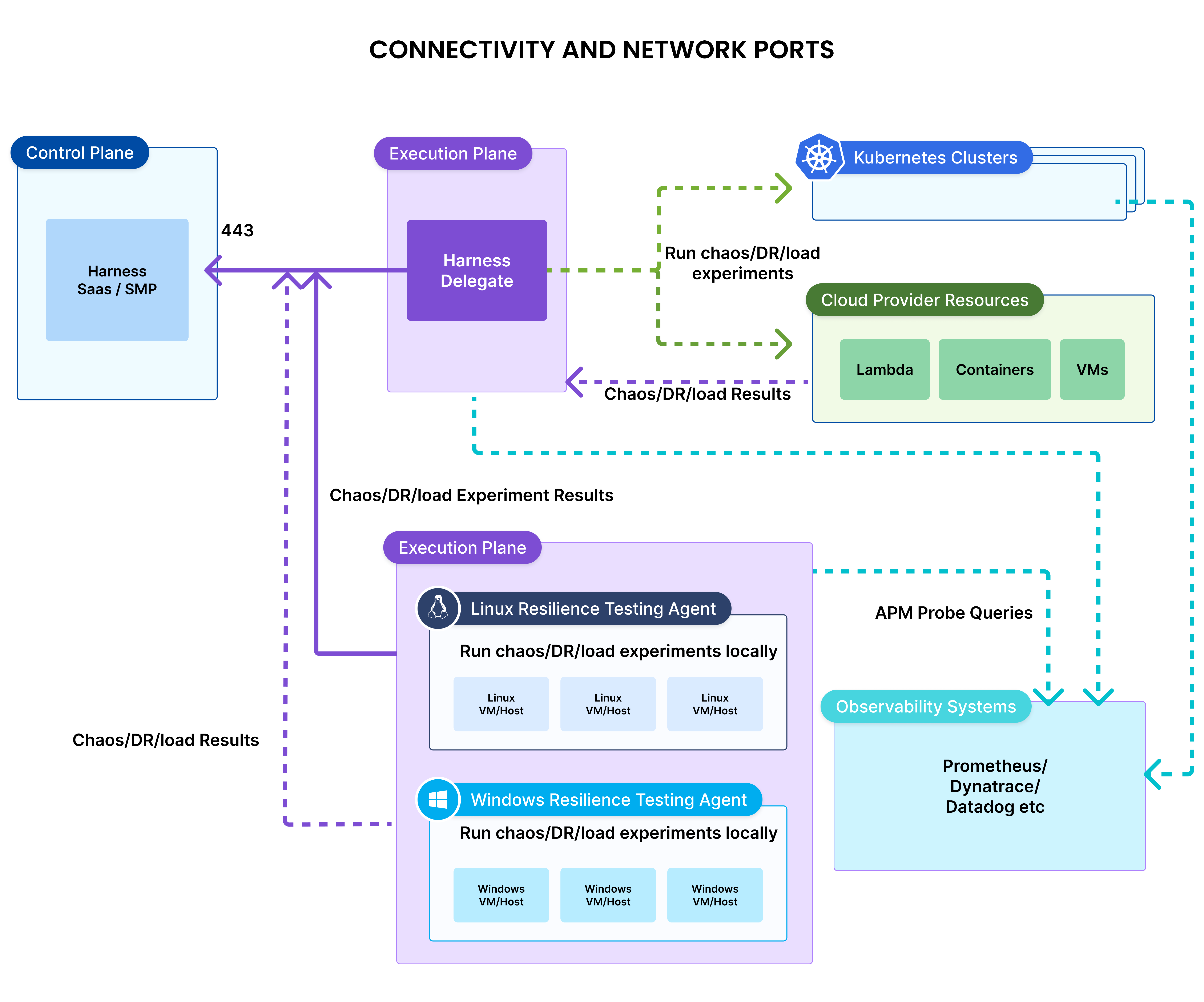 Connectivity Requirements